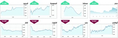 ثبات نسبي لمؤشرات الأسواق المحلية.. والسيولة 1.4 مليار درهم