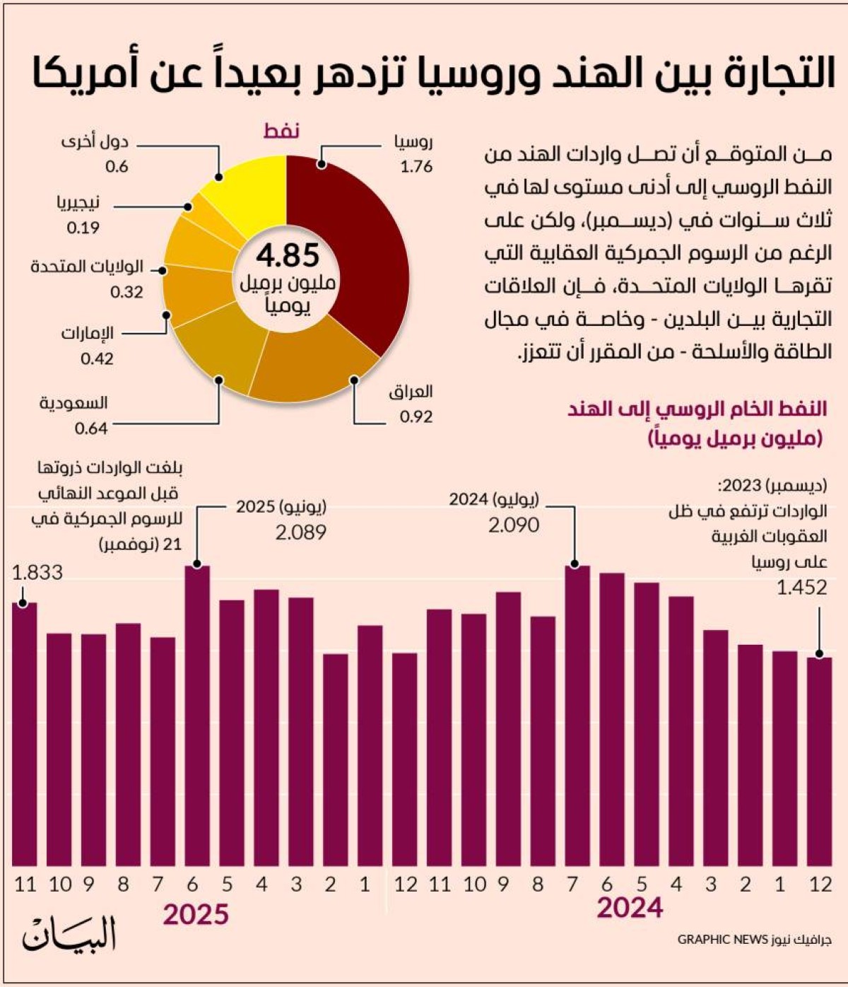 التجارة بين الهند وروسيا تزدهر بعيداً عن أمريكا
