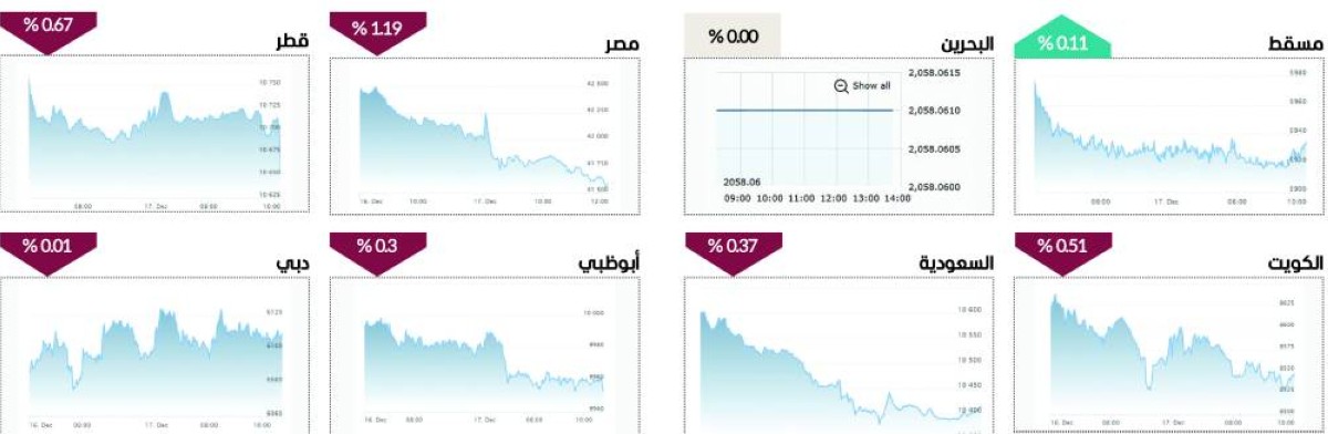 أسهم الإمارات تتحرك عرضياً.. وتراجع أغلب البورصات العربية