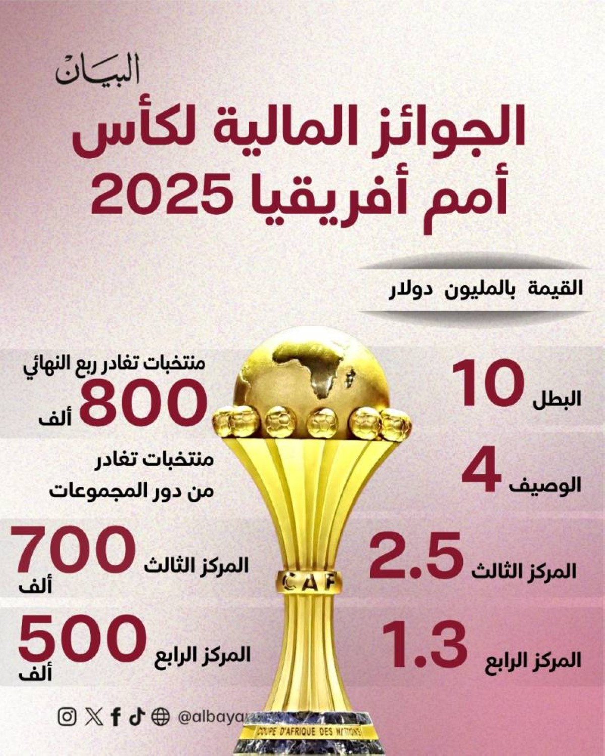 الذهب لا يلمع وحده.. تفاصيل الجوائز المالية لكأس أمم أفريقيا 2025