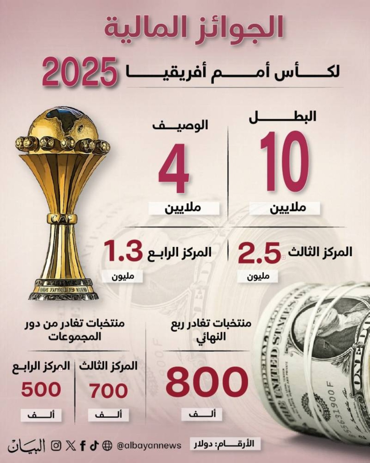 الذهب لا يلمع وحده.. تفاصيل الجوائز المالية لكأس أمم أفريقيا 2025
