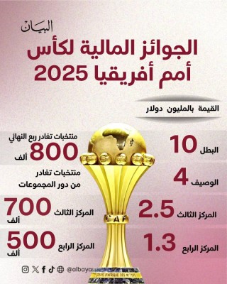الذهب لا يلمع وحده.. تفاصيل الجوائز المالية لكأس أمم أفريقيا 2025