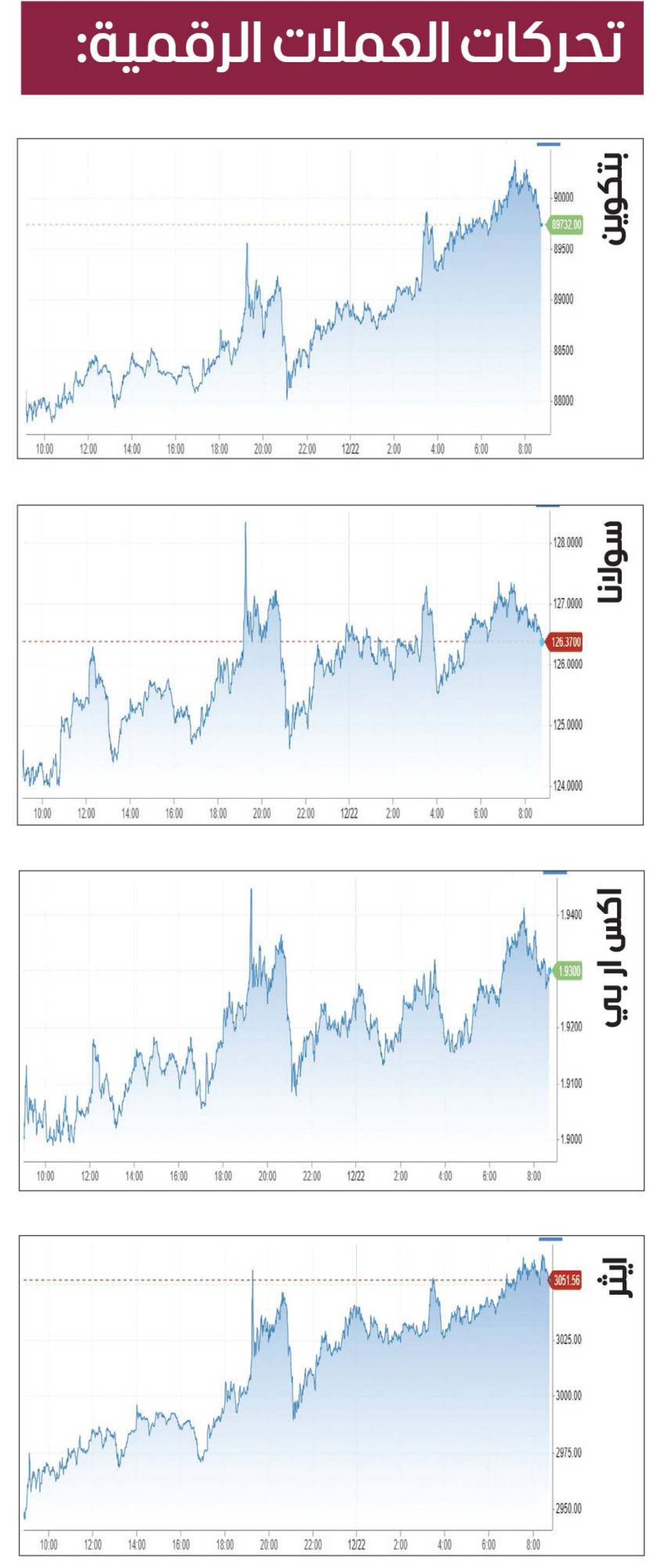 العملات المشفرة تقاوم.. والبتكوين يلامس 90 ألفاً