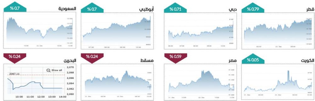 مؤشر سوق دبي يقفز 0.71 % ويتجاوز مستوى 6150 نقطة