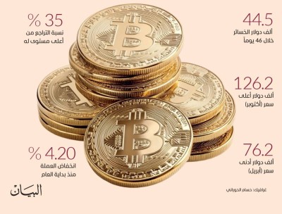 1000 دولار خسائر يومية لــ «بيتكوين» خلال شهر ونصف