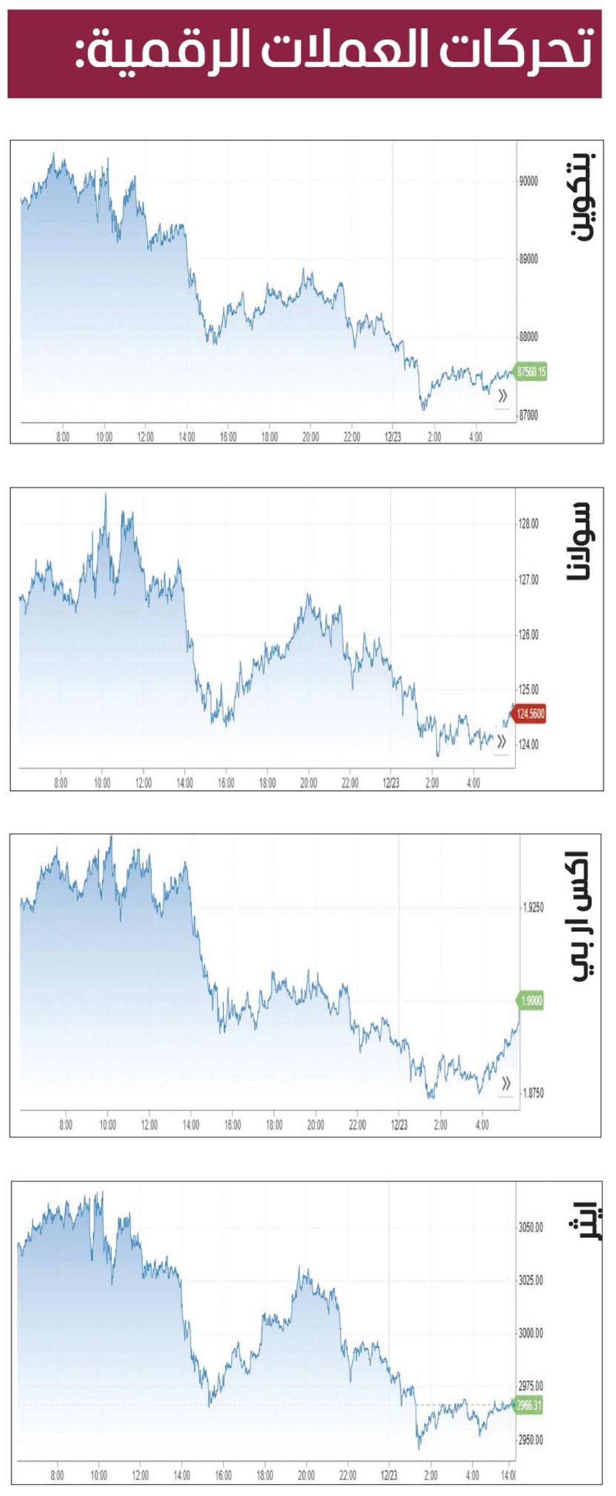 العملات المشفرة تكافح.. و«ستراتيجي» تعلق الشراء