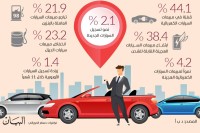 ارتفاع مبيعات السيارات في أوروبا خلال نوفمبر