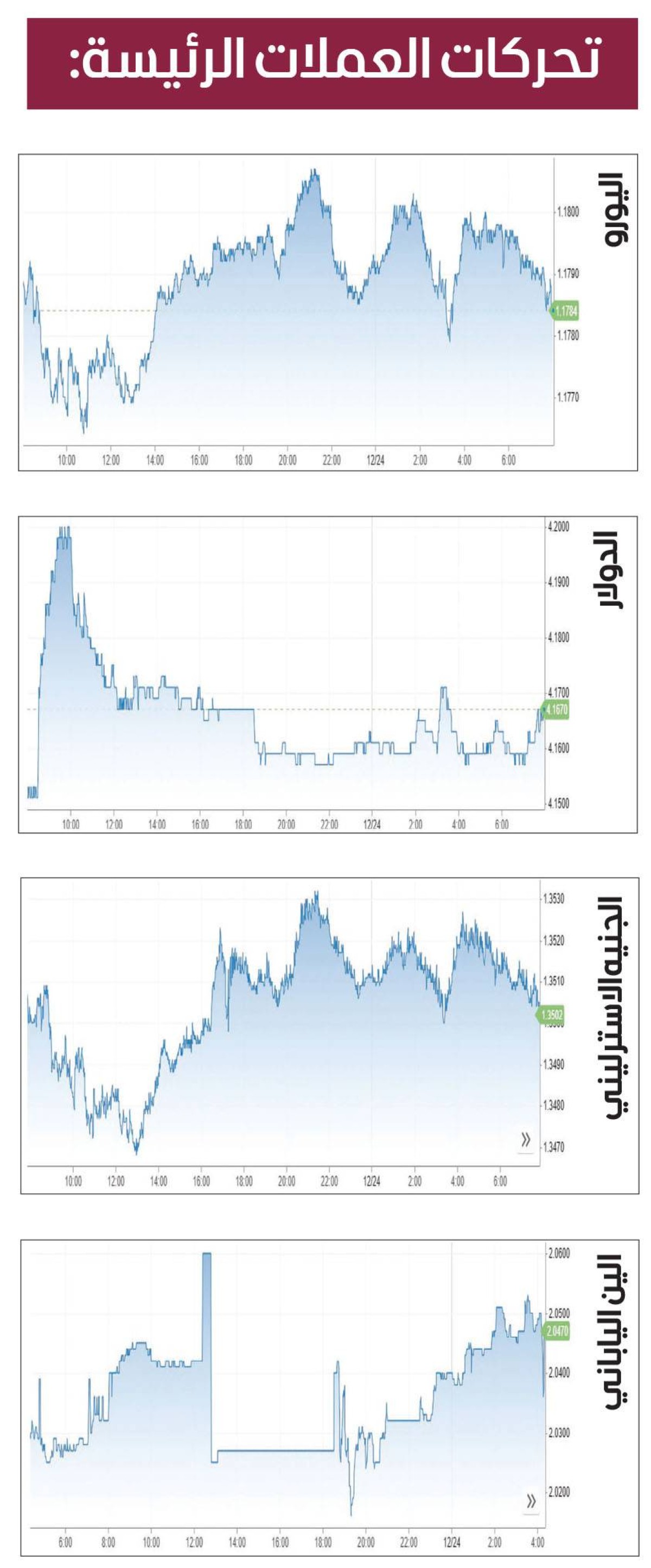 الدولار يتجه لأسوأ أداء سنوي منذ 2017