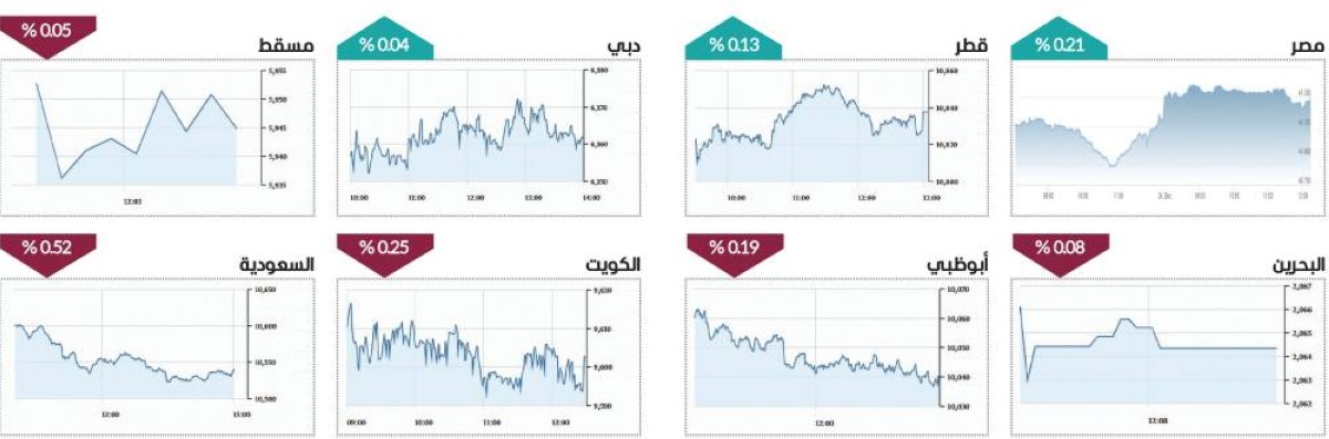 أسهم دبي خضراء للجلسة الرابعة بمكاسب 834 مليون درهم