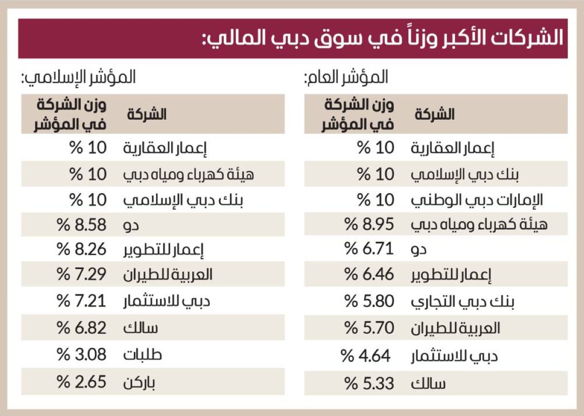 تحديث أوزان الشركات في المؤشر العام والإسلامي بسوق دبي المالي