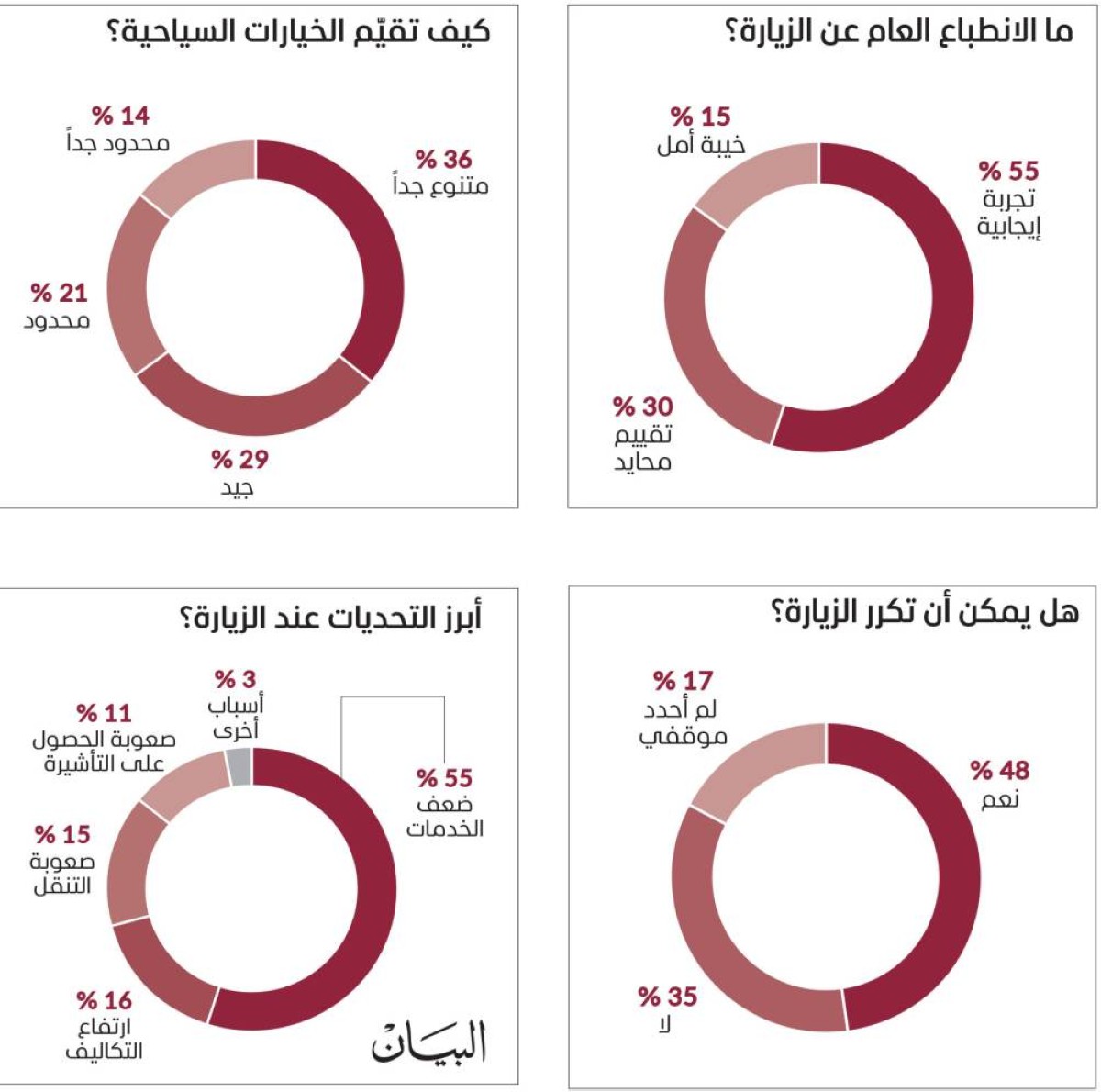استطلاع «البيان»: 71 % يشكون ضعف الخدمات وارتفاع التكاليف
