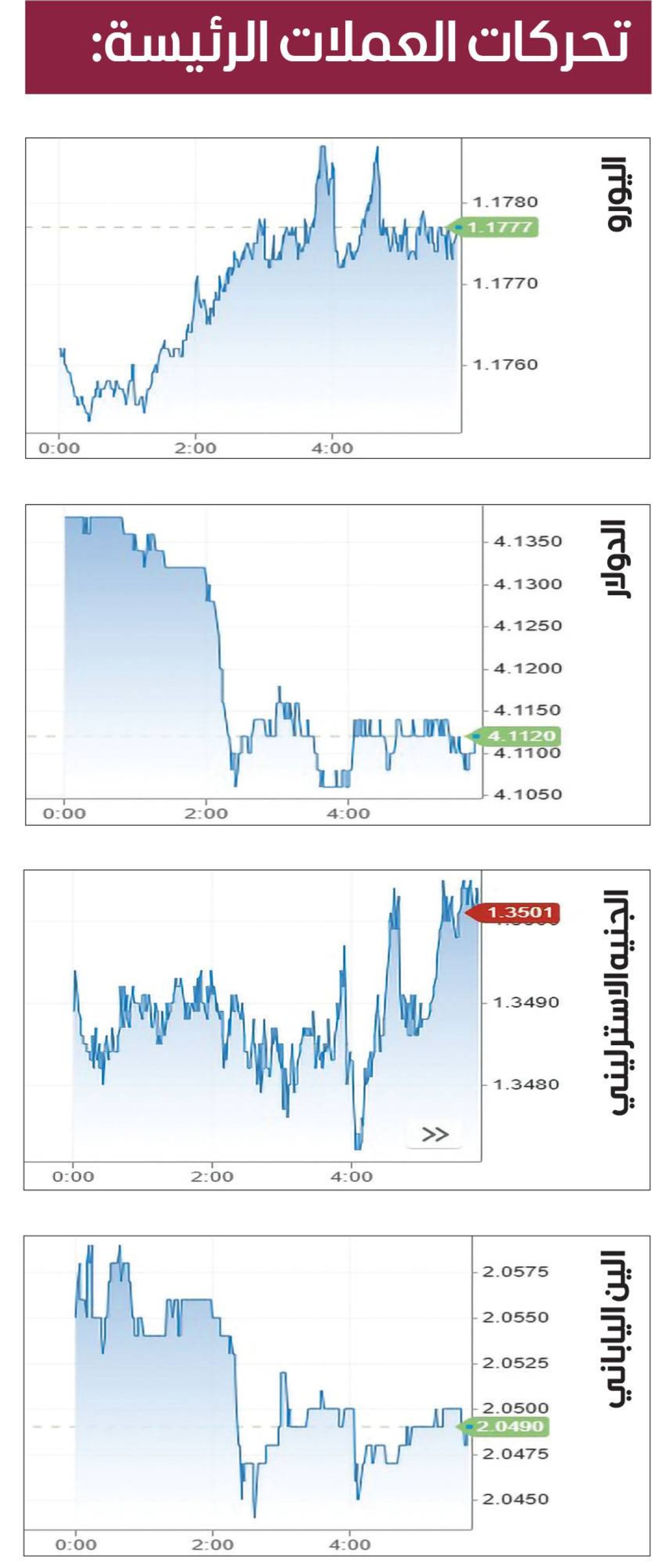 الين يستعيد بعض مكاسبه أمام الدولار