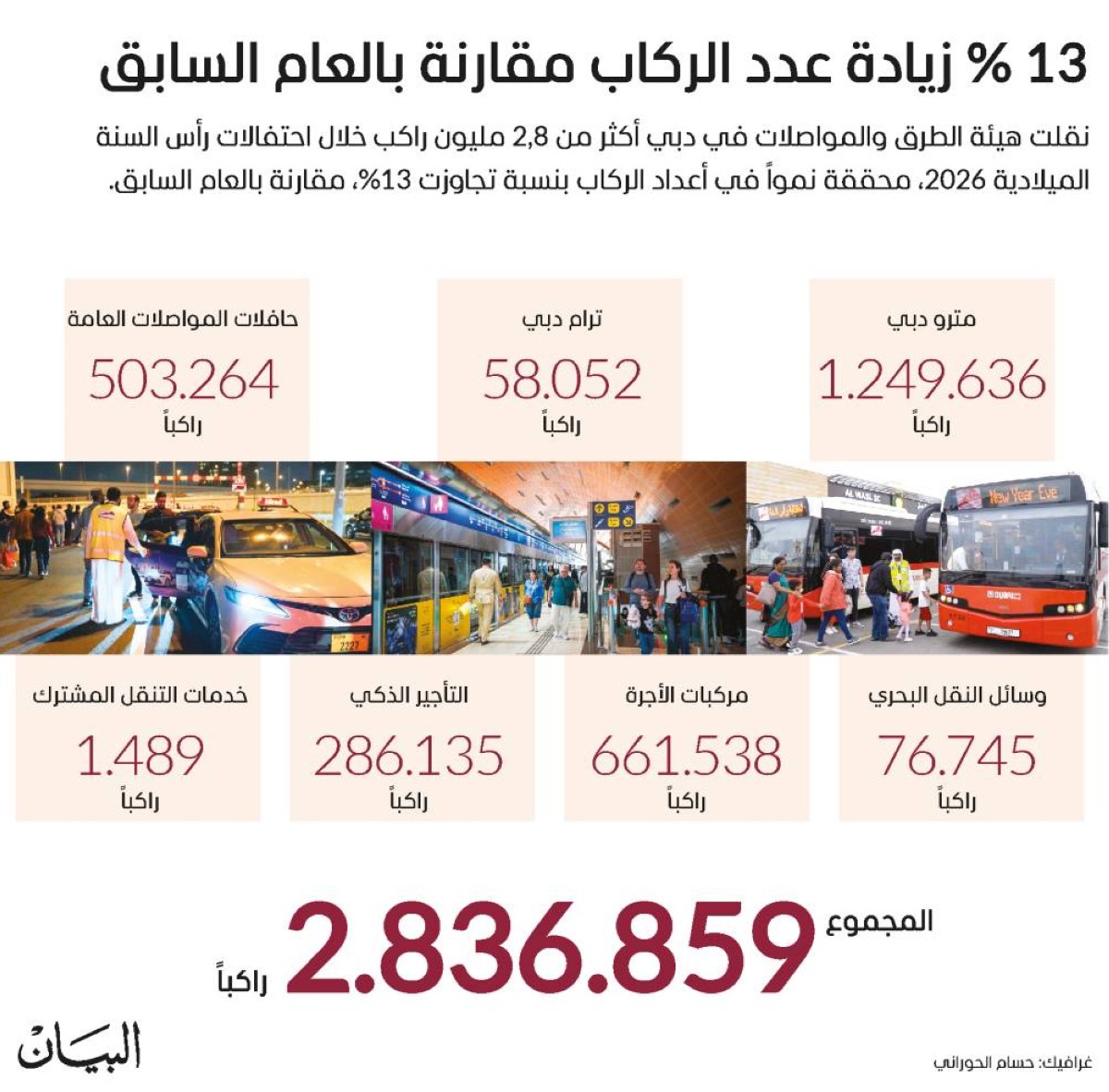 2.83 مليون مستخدم للمواصلات العامة بدبي ليلة رأس السنة