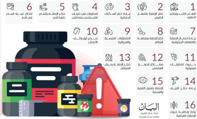 استطلاع «البيان»: الأصغر سناً الأكثر استخداماً للمكملات الرياضية
