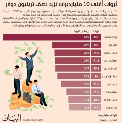 ثروات أغنى 10 مليارديرات تزيد نصف تريليون دولار