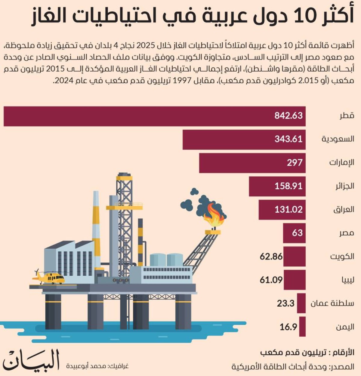 أكثر 10 دول عربية في احتياطيات الغاز