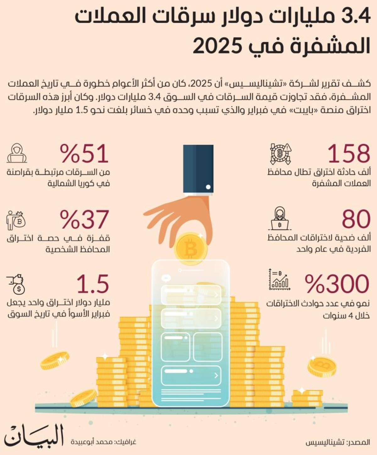 3.4 مليارات دولار سرقات العملات المشفرة في 2025