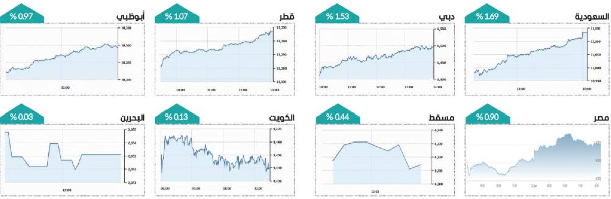 سوق دبي يلامس 6500 نقطة بمكاسب 16 مليار درهم