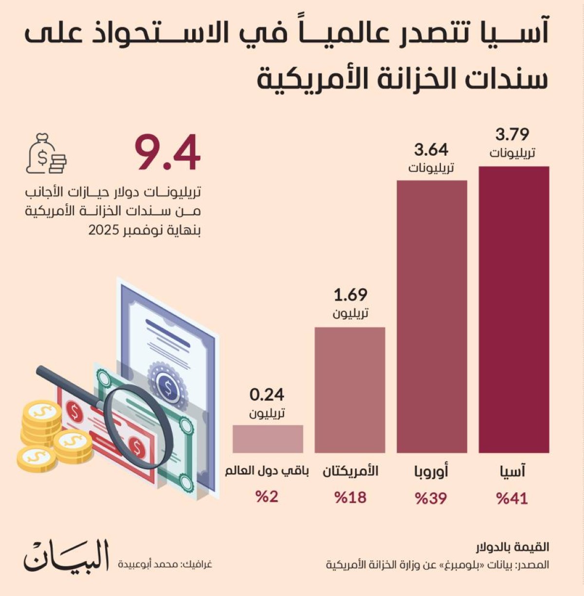 آسيا تتصدر عالمياً في الاستحواذ على سندات الخزانة الأمريكية