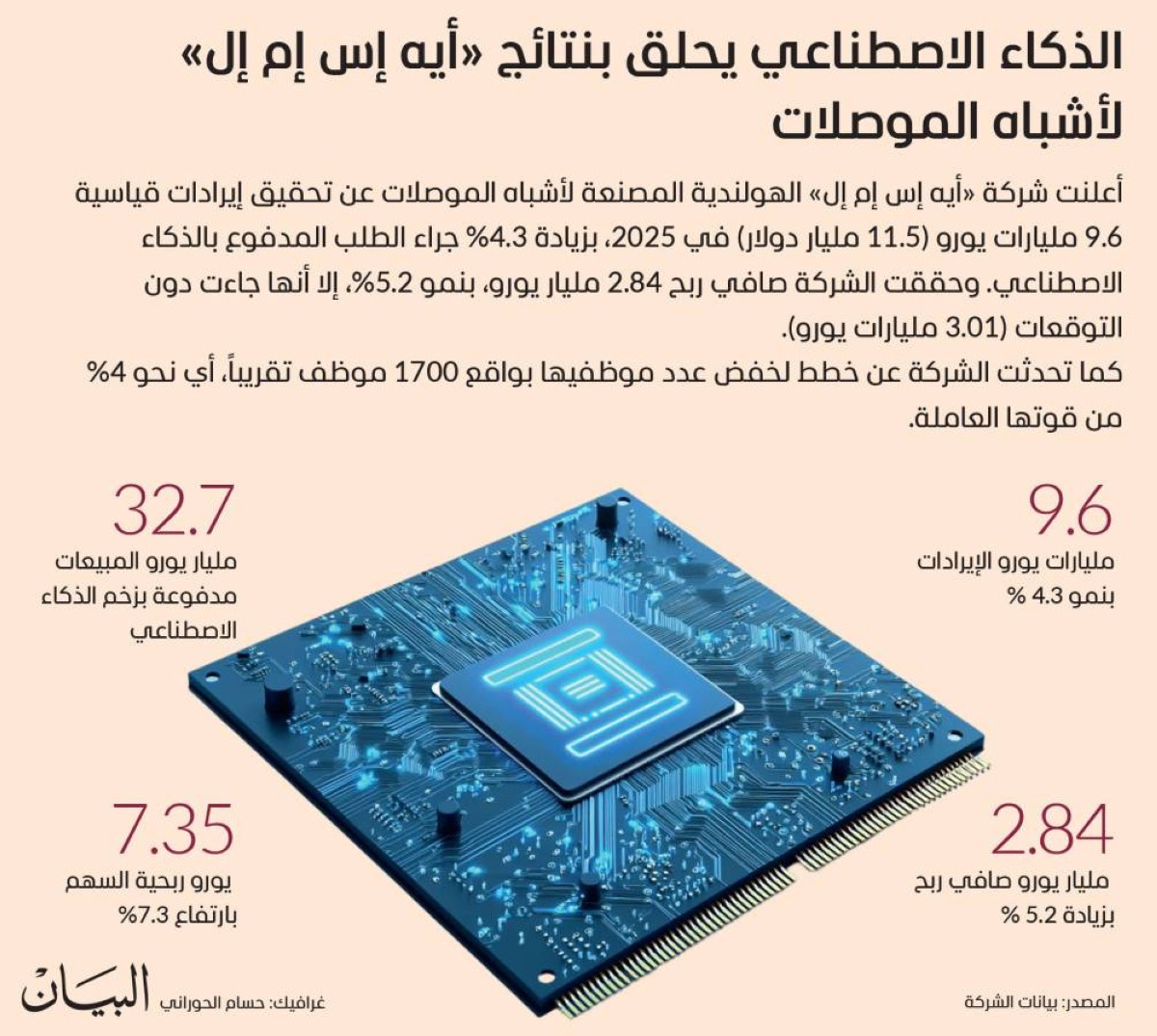 الذكاء الاصطناعي يحلق بنتائج «أيه إس إم إل» لأشباه الموصلات
