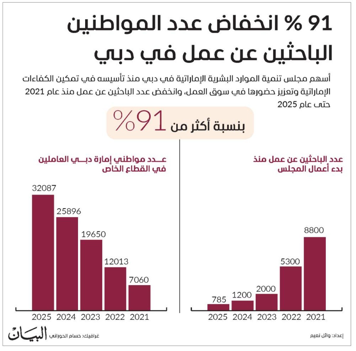 32087 مواطناً يعملون في القطاع الخاص بدبي بنمو 23.91 %