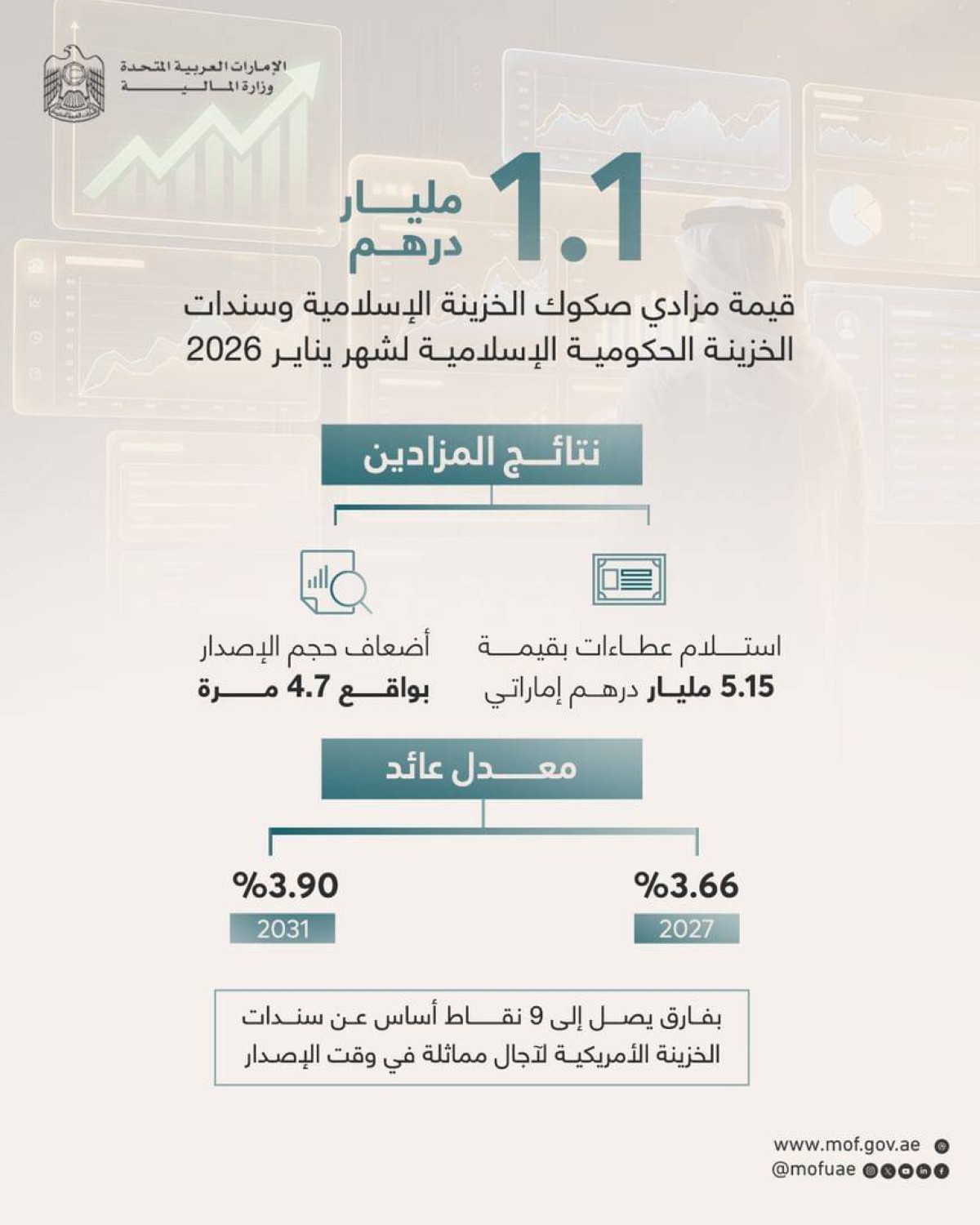 ثقة استثمارية عالية.. تغطية مزاد "المالية" للصكوك والسندات بـ 4.7 مرة في أول إصدارات العام