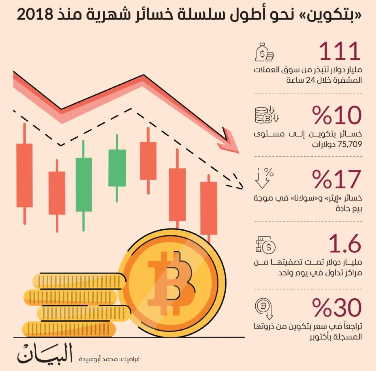«بتكوين» نحو أطول سلسلة خسائر شهرية منذ 2018