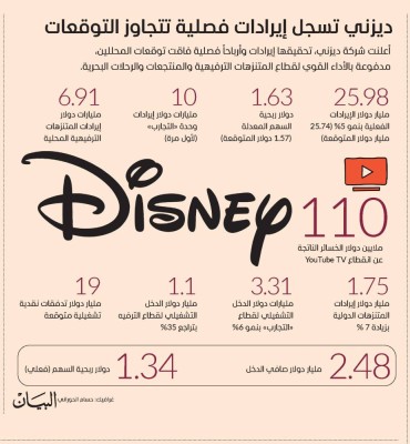 ديزني تسجل إيرادات فصلية تتجاوز التوقعات