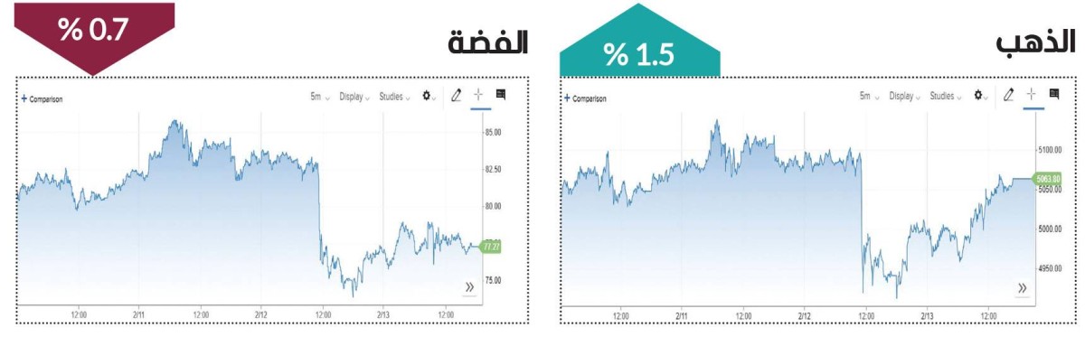 الذهب يستأنف اللمعان.. والفضة تتراجع
