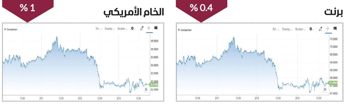 خسائر أسبوعية في أسعار النفط