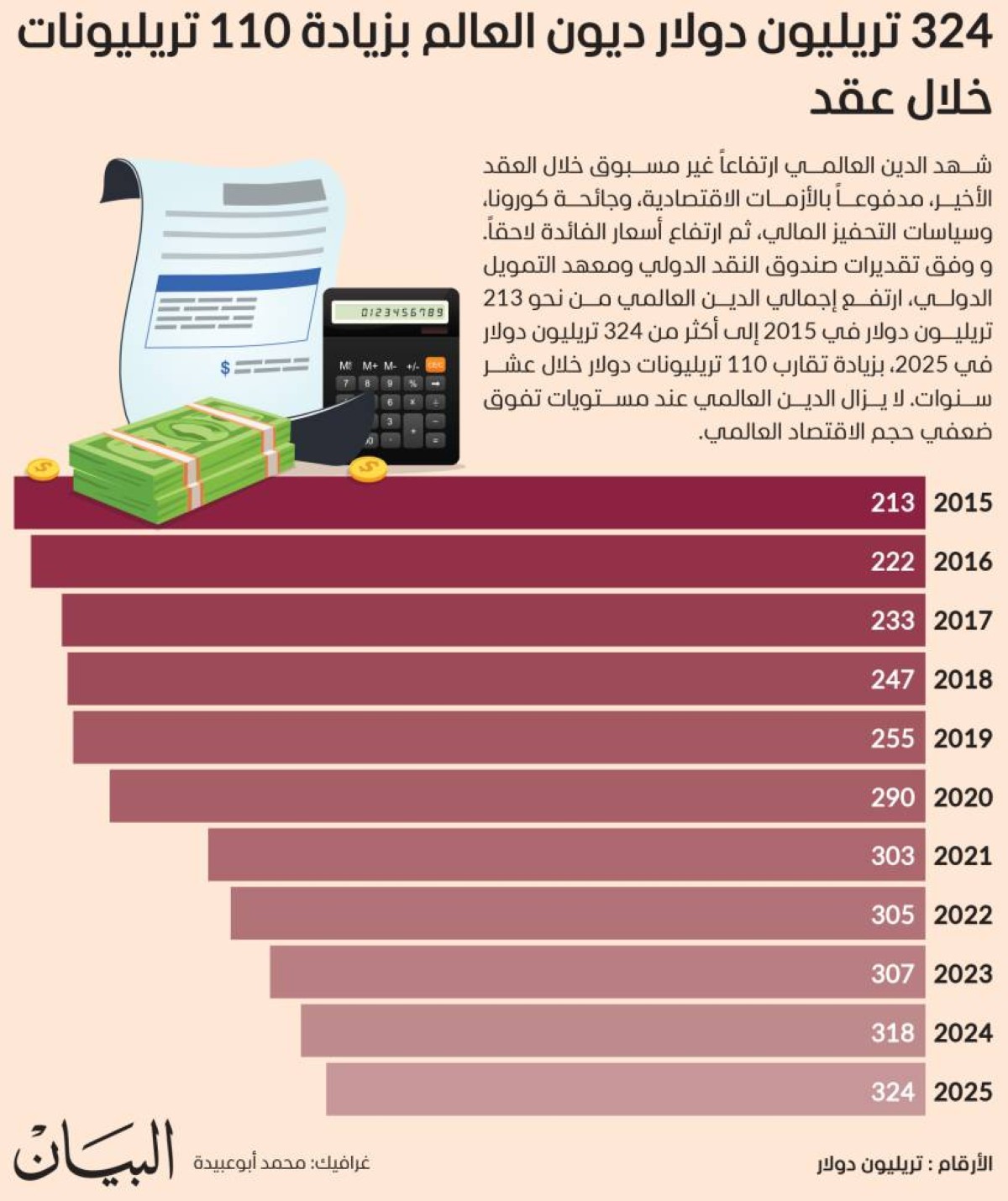 324 تريليون دولار ديون العالم بزيادة 110 تريليونات خلال عقد