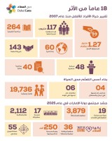 المنح المقدمة من "دبي العطاء" تتجاوز قيمتها 1.27 مليار درهم منذ انطلاق نشاطها عالمياً