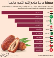 هيمنة عربية على إنتاج التمور عالمياً