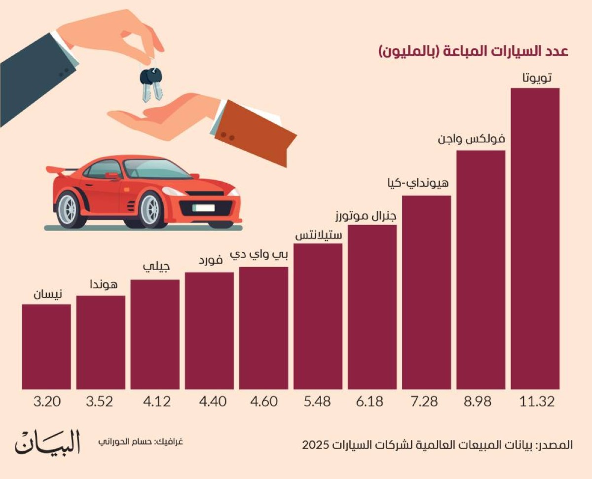 10 شركات سيارات تحوز الحصة الأكبر في مبيعات 2025