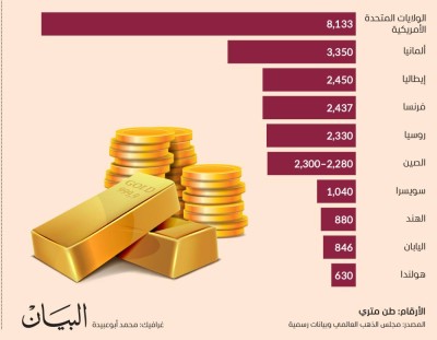 10 دول تتحكم في خريطة الاحتياطي العالمي من الذهب