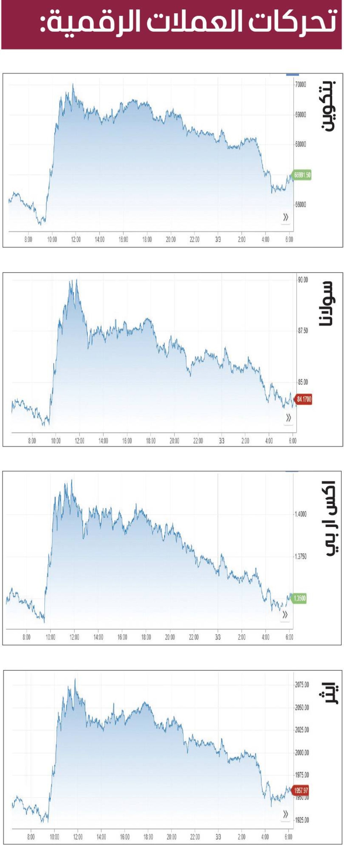 «بتكوين» تتقلب وسط التوترات