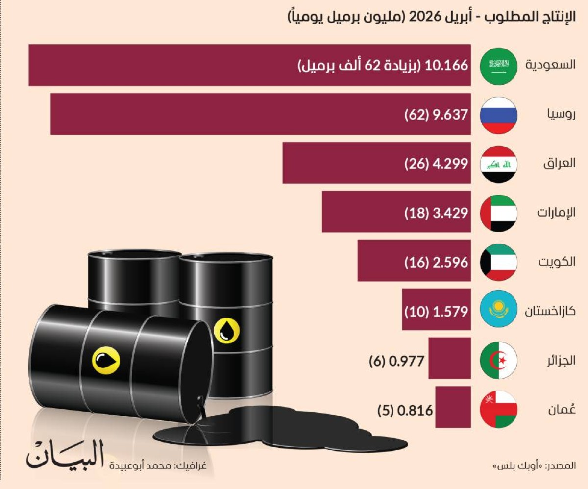 »أوبك بلس « تزيد الإنتاج 206 آلاف برميل يومياً
