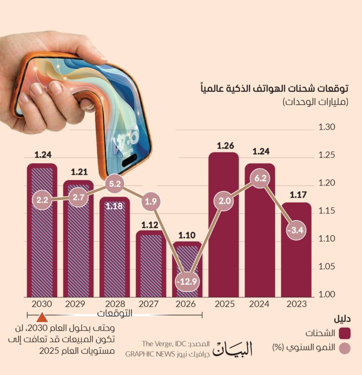 توقعات بفشل كبير في مجال الهواتف الذكية
