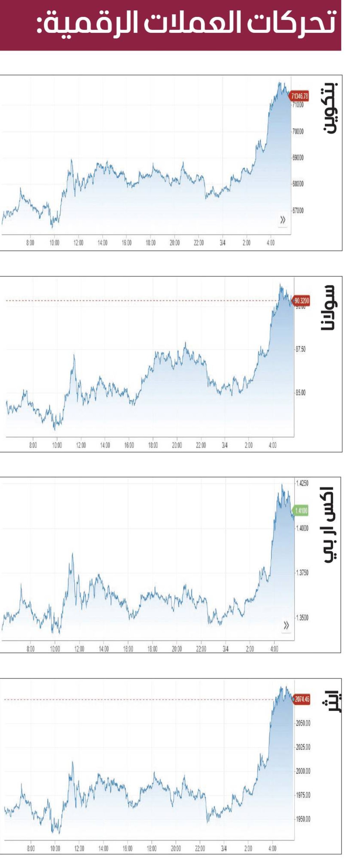العملات المشفرة تقفز بأكثر من 5 %