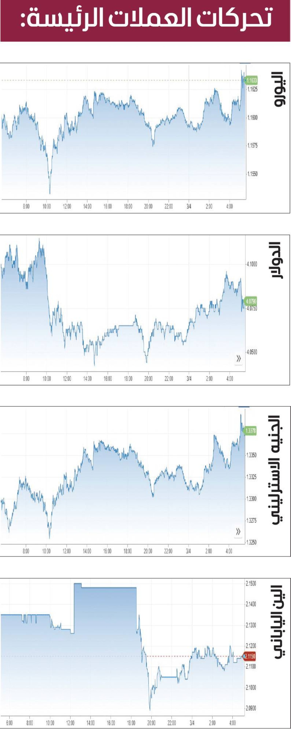 الدولار يرتفع لأعلى مستوى في 3 ​أشهر
