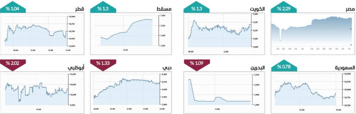 4 صفقات في سوق دبي بـ58.6 مليوناً.. و3 أسهم بالحد الأقصى بأبوظبي
