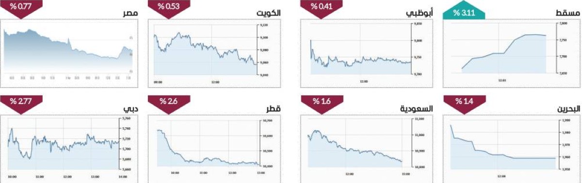 سيولة الأسهم تلامس 1.9 مليار درهم.. و«سالك» الأكثر تداولاً بدبي