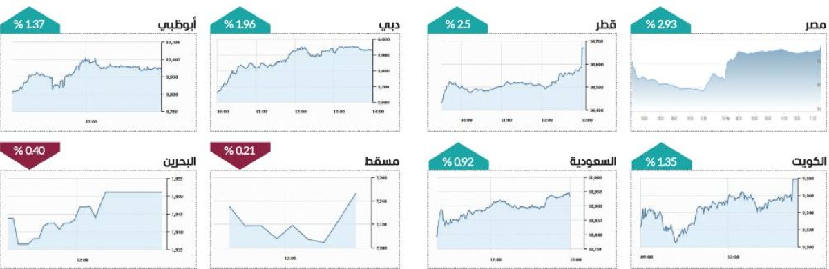 سوق دبي يقفز بأعلى وتيرة في 5 أسابيع بمكاسب 20.8 ملياراً