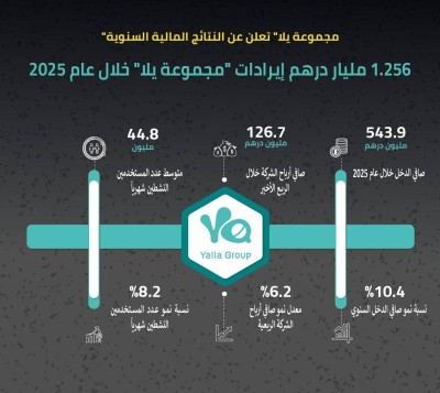 1.26 مليار درهم إيرادات «مجموعة يلا» خلال 2025 تعزز ربحيتها السنوية