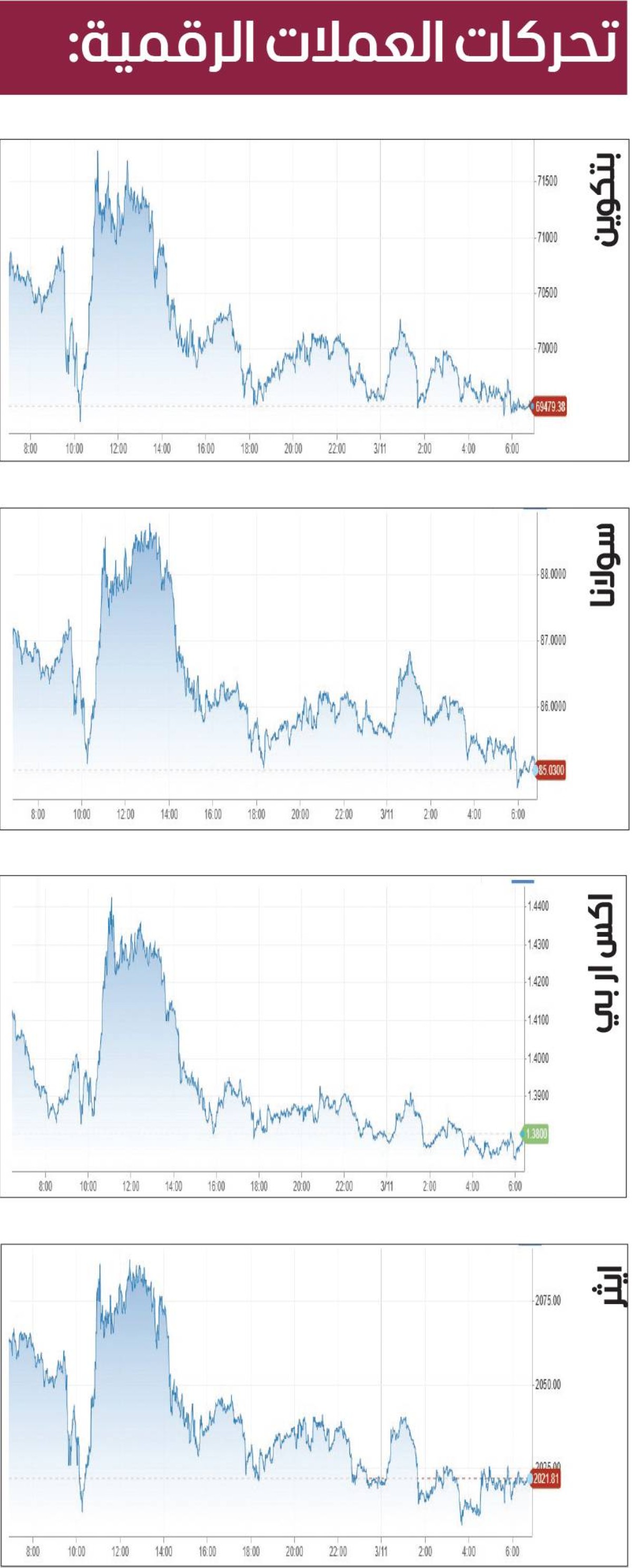 تراجع جماعي للعملات المشفرة