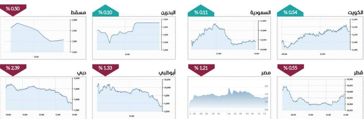 3.3 مليارات سيولة الأسهم.. وسهما «إعمار» يستحوذان على 61.8 % من تداولات دبي