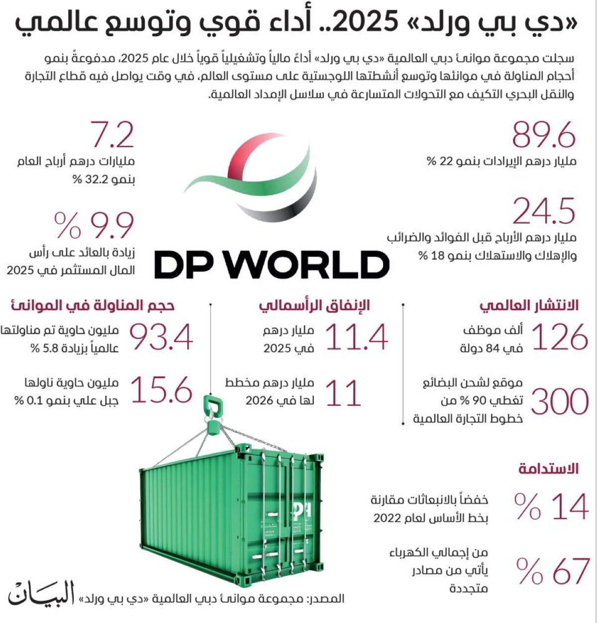 7.2 مليارات درهم أرباح «دي بي ورلد» 2025 بنمو %32.2