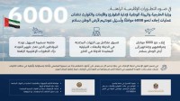 الإمارات.. إجلاء 6000 مواطن وتسريع عودتهم للوطن بسلام