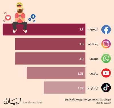 شبكات التواصل الاجتماعي الأكثر شعبية 2025