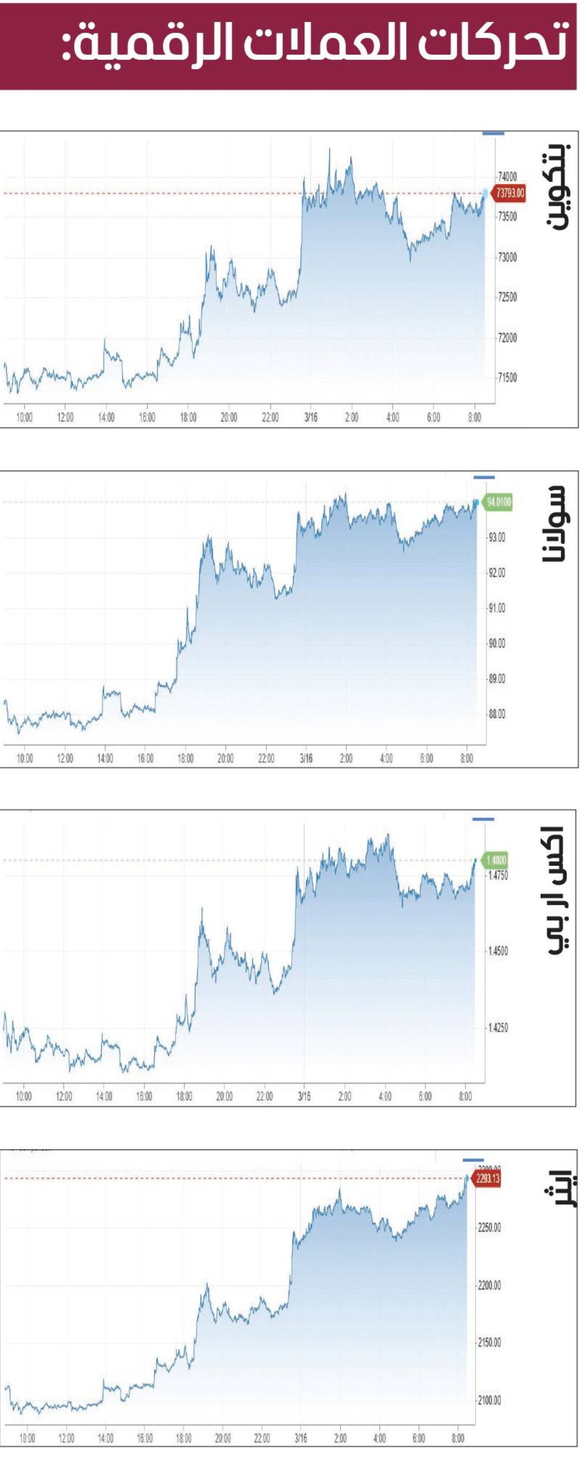 «بتكوين» عالقة في ضبابية حرب إيران